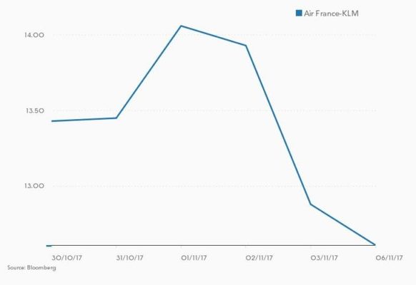 Castigo en Bolsa para Iberia, Vueling y Air France por aplicar recargos en los billetes 17 Merca2.es Air France