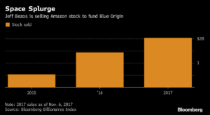 Bezos y Musk: dos visiones sobre cómo pagar la carrera espacial 8 Merca2.es Amazon Merca2.es
