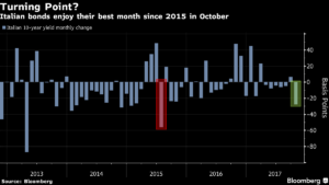 Los bonos italianos marca su retorno con buenos rendimientos 2 Merca2.es Bonos italianos1 Merca2.es