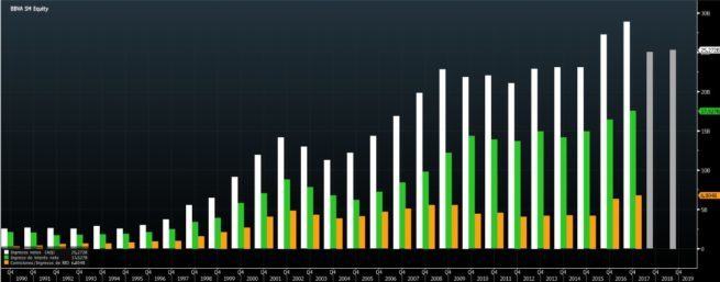 Las comisiones rescatan al BBVA durante los últimos años 2 Merca2.es Comisiones2 e1511376409907 Merca2.es