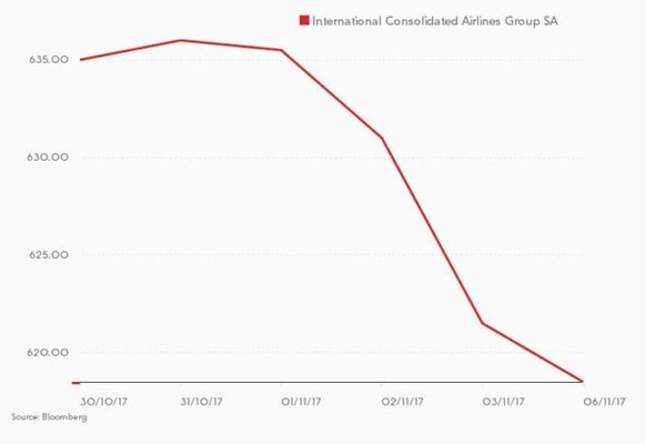 Castigo en Bolsa para Iberia, Vueling y Air France por aplicar recargos en los billetes 16 Merca2.es Iberia