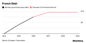 La UE alerta a Italia y Francia por sus altos niveles de deuda 27 Merca2.es Italia1 Merca2.es