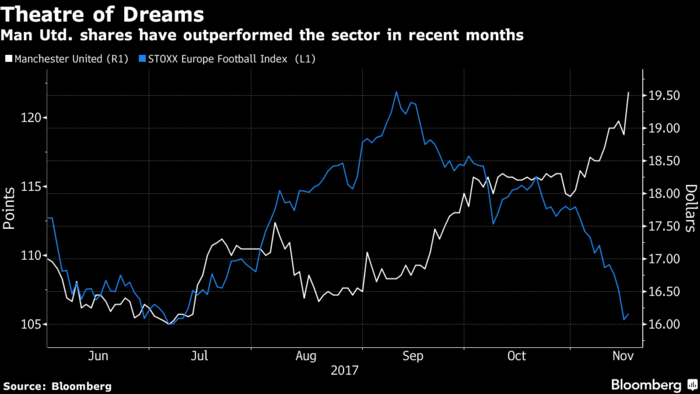 ¿Por qué el Manchester United redujo sus estimaciones de ganancias para 2018?