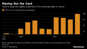 ¿Tesla se queda sin dinero? La compañía se gasta 8.000 dólares por minuto 1 Merca2.es Tesla Merca2.es
