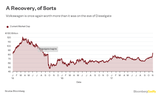 Volkswagen recupera 35.000 millones de euros en valor de mercado