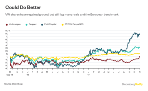 Volkswagen recupera 35.000 millones de euros en valor de mercado 21 Merca2.es Volkswagen Merca2.es