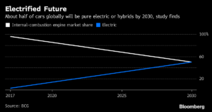 Los coches eléctricos representarán la mitad del mercado mundial de automóviles para 2030 9 Merca2.es coches electricos Merca2.es