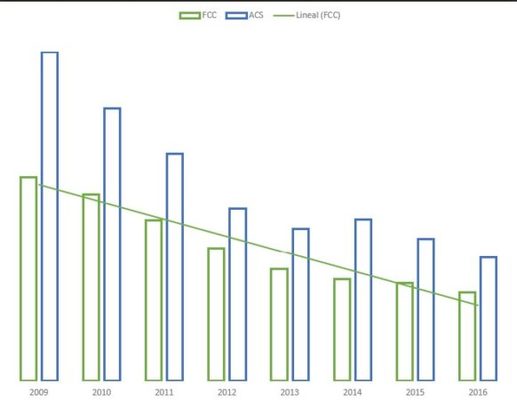 fcc España Merca2.es