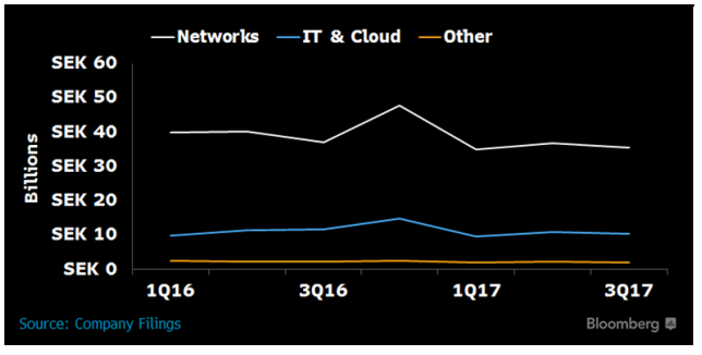 Ericsson tiene un problema: es rehén de su propio negocio de redes 14 Merca2.es ingresos por redes ericsson Merca2.es