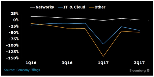 Ericsson tiene un problema: es rehén de su propio negocio de redes 15 Merca2.es margen operativo ericsson Merca2.es