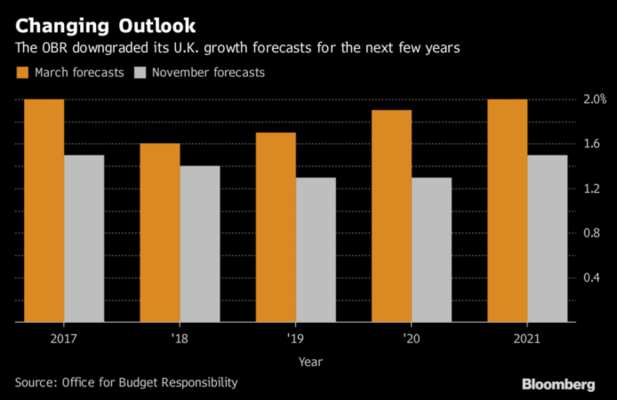 Entre más se acerca el Brexit peor le va al Reino Unido 20 Merca2.es Previsiones Reino Unido