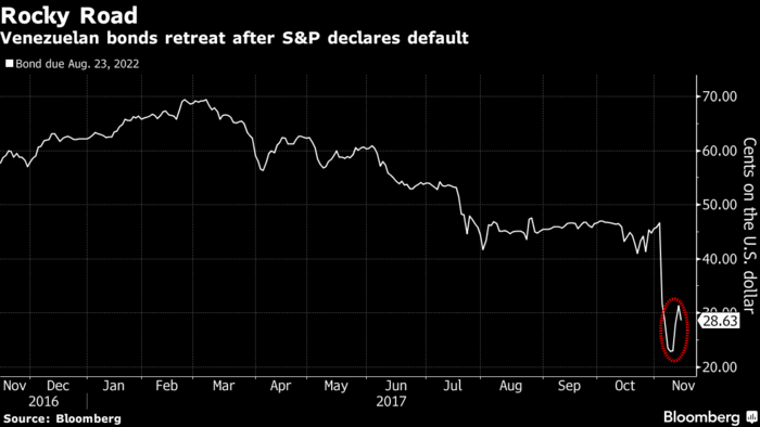 Venezuela default