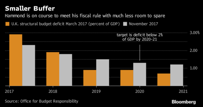 Entre más se acerca el Brexit peor le va al Reino Unido 22 Merca2.es Presupuesto Reino Unido