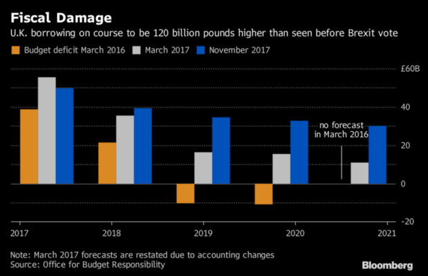 Entre más se acerca el Brexit peor le va al Reino Unido 21 Merca2.es daño fiscal