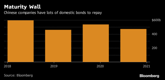 Los bonos corporativos chinos se enfrentan a un difícil 2018 18 Merca2.es China bonos