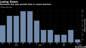 Starbucks se tambalea: las ventas en Asia son menores a las previstas 20 Merca2.es Starbucks ventas lentas