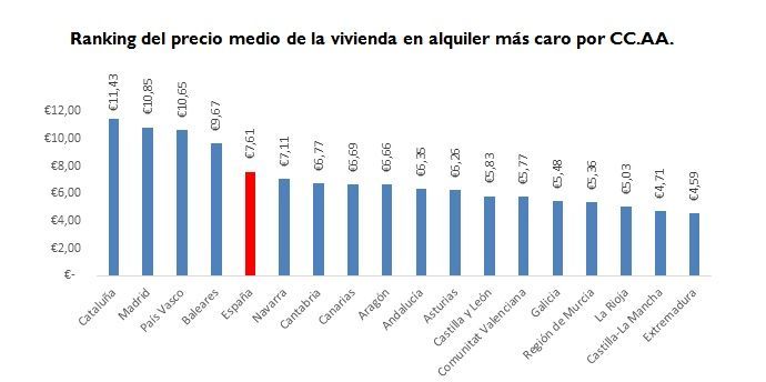 Foto de Precio Alquiler 2017 España