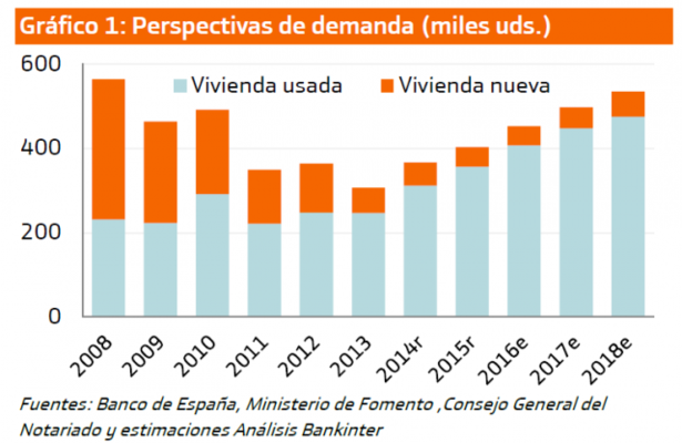 El precio de la vivienda seguirá creciendo en 2018