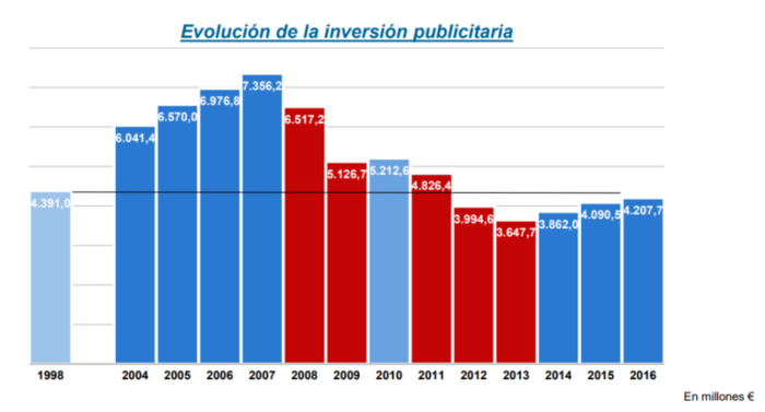 La inversión publicitaria apenas crecerá un 1% en 2018 1 Merca2.es inversión publicitaria Merca2.es