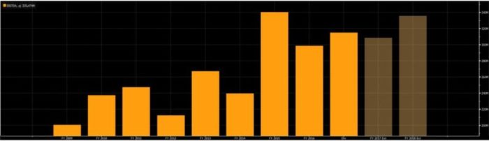 Repsol, Ferrovial o Acerinox: los valores más fiables para 2018 19 Merca2.es melia ebitda Merca2.es