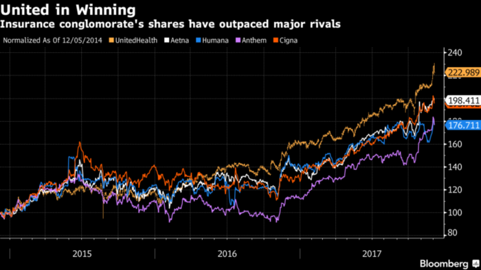 Dos compañías de salud se unen para hacerle frente a Amazon 1 Merca2.es UnitedHealth salud