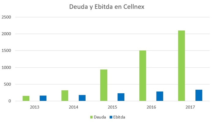 El secreto de Cellnex: así ha sido su golpe sobre la mesa en 2017 3 Merca2.es Merca2.es