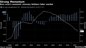 El desempleo en la zona euro cae a su nivel más bajo desde 2009 20 Merca2.es Euro 2 Merca2.es
