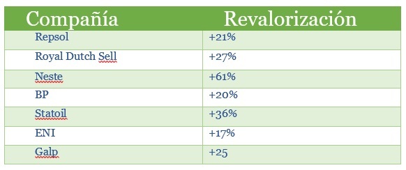 Repsol gana y los consumidores pierden en la escalada de precios del petróleo 15 Merca2.es Revaloriación Merca2.es