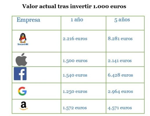 Así es Tencent: la firma que doblega a Facebook, Amazon o Apple 28 Merca2.es Tencent tabla Merca2.es