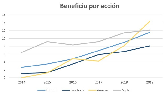 Así es Tencent: la firma que doblega a Facebook, Amazon o Apple 30 Merca2.es beneficio acción Merca2.es
