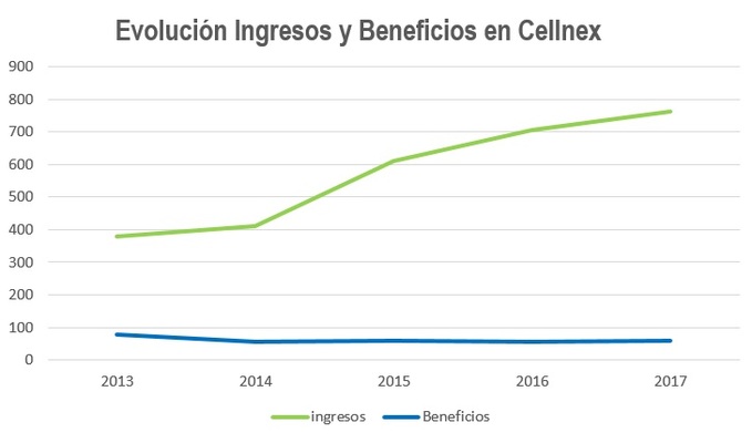 El secreto de Cellnex: así ha sido su golpe sobre la mesa en 2017 2 Merca2.es Merca2.es