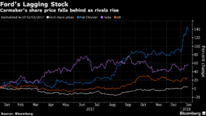 Ford se reinventa tras años de paupérrimos márgenes de ganancia 18 Merca2.es ford1 Merca2.es