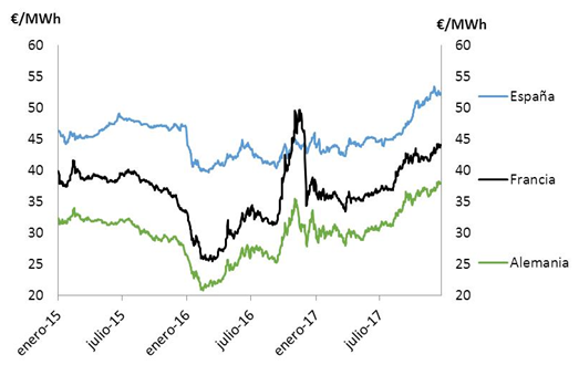 Cinco gráficos que dan miedo: así subirá la factura de la luz 22 Merca2.es futuros energía Merca2.es