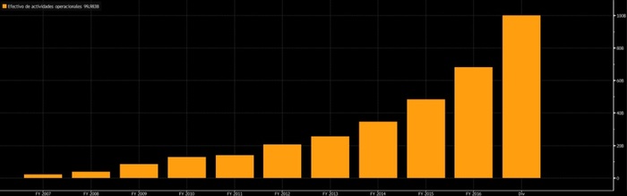 Así es Tencent: la firma que doblega a Facebook, Amazon o Apple 31 Merca2.es ingreso operacional Merca2.es
