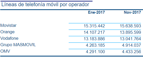 Los clientes de móvil castigan a Orange y Vodafone 1 Merca2.es lineas moviles Merca2.es