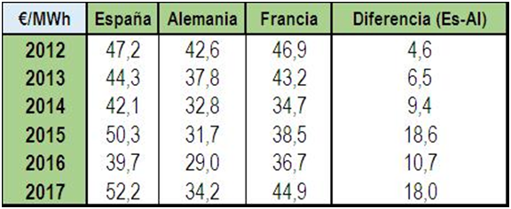 Cinco gráficos que dan miedo: así subirá la factura de la luz 21 Merca2.es precio de la luz Merca2.es
