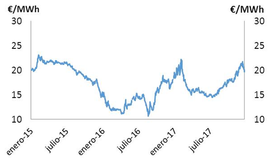Cinco gráficos que dan miedo: así subirá la factura de la luz 24 Merca2.es precio del gas Merca2.es