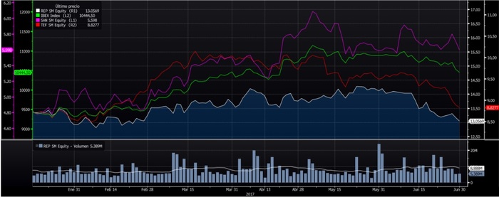 Repsol gana y los consumidores pierden en la escalada de precios del petróleo 13 Merca2.es primeros 6 mesesRepsol Merca2.es