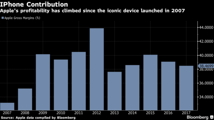 El iPhone X no ha dado la talla: ¿logrará Apple aumentar sus ventas? 1 Merca2.es ganancias de Apple