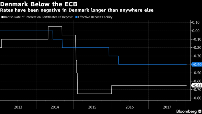 Dinamarca sigue teniendo tasas de interés ultra bajas 21 Merca2.es tasas de interés negativas Dinamarca