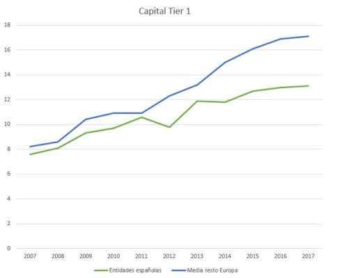 España frente Europa Tier 1 Merca2.es