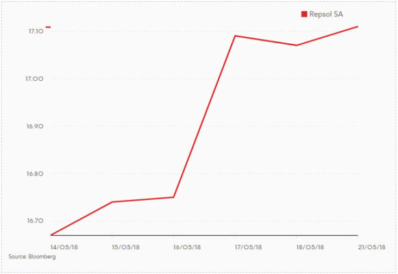 bolsa Repsol Merca2.es
