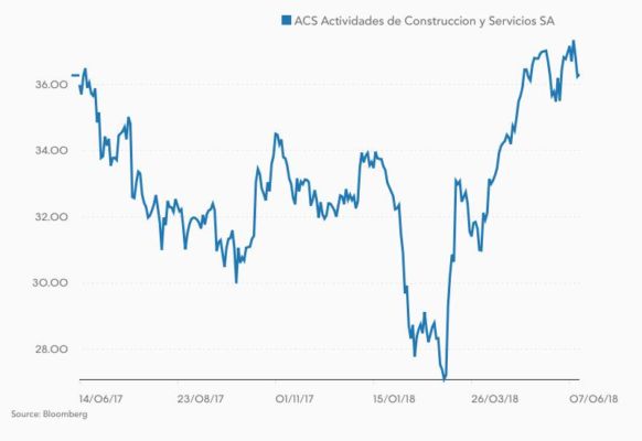 Morgan Stanley ve un potencial del 10% en la acción de ACS 5 Merca2.es ACS