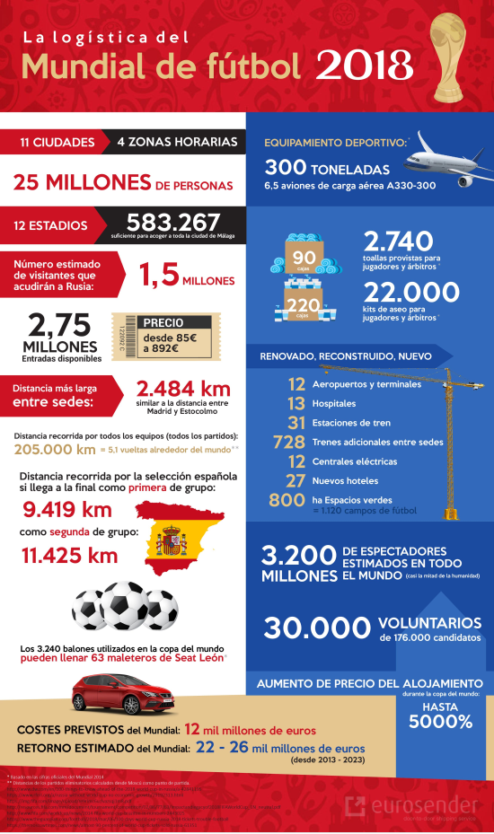 Eurosender analiza la logística del Mundial: España recorrerá 2.000 km más si es segunda de grupo