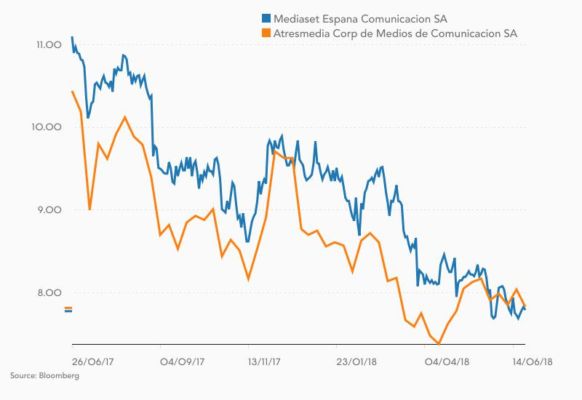 Atresmedia y Mediaset entran en un aparatoso apagón bursátil 1 Merca2.es Mediaset Atresmedia