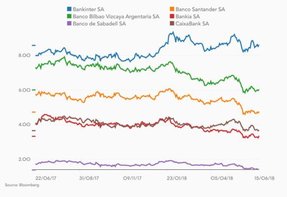 Bankinter, el oasis financiero del Ibex 35 1 Merca2.es Bancos IBEX 35