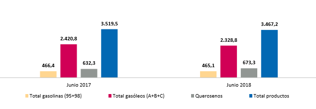 CLH anticipa el desplome de las ventas de diésel 1 Merca2.es CLH salidas productos Merca2.es