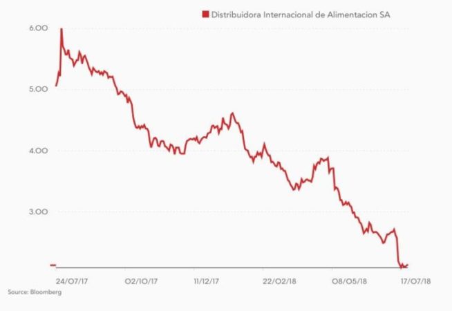 La inestabilidad de DIA provoca la locura en Bolsa 1 Merca2.es DIA