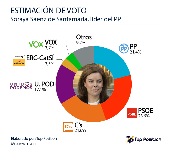 Encuesta exclusiva: El "efecto Casado" acercaría al PP a la victoria 1 Merca2.es Encuesta Soraya