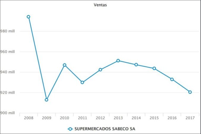 Alcampo abandona a su suerte a Simply, que entra en números rojos 1 Merca2.es simply